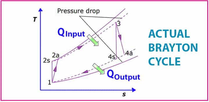 actual Brayton cycle diagram