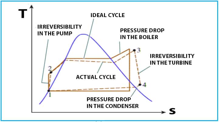 actual Rankine cycle diagram