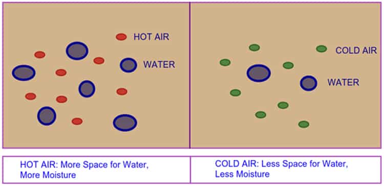 psychrometry air water mixture