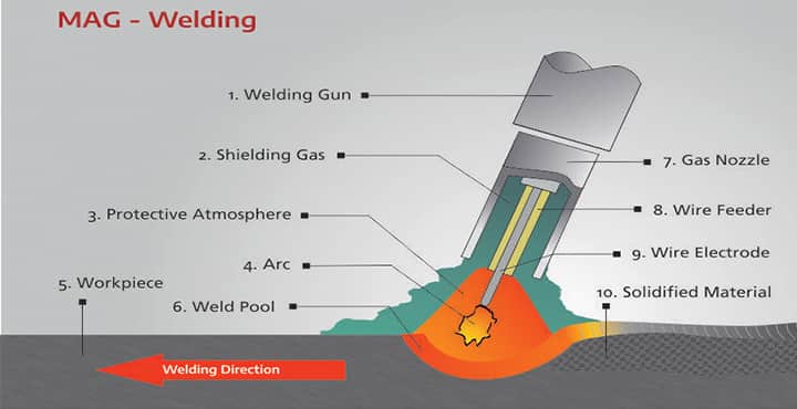 arc welding's metal active gas MAG