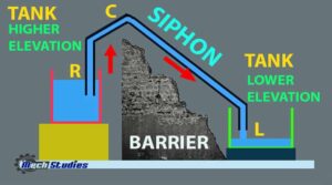 What is Siphon or Syphon? Definition, Meaning, Works, Effects, Uses ...