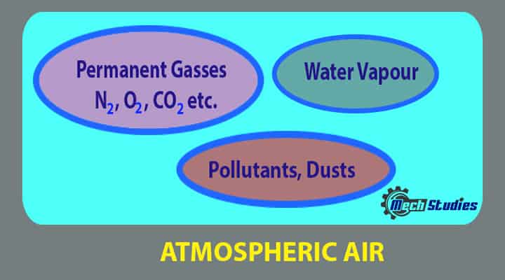 atmospheric air components
