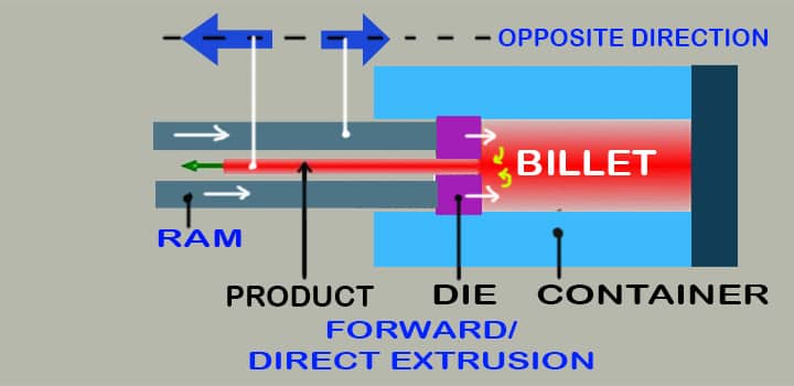 backward extrusion or indirect extrusion process