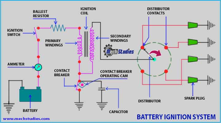 battery ignition system definition parts working advantages diagram