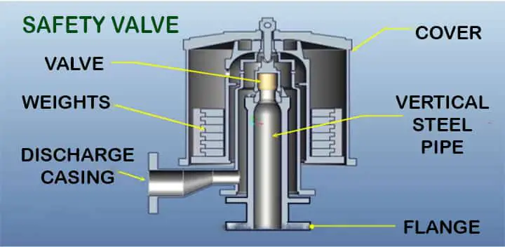 boiler mounting safety valve