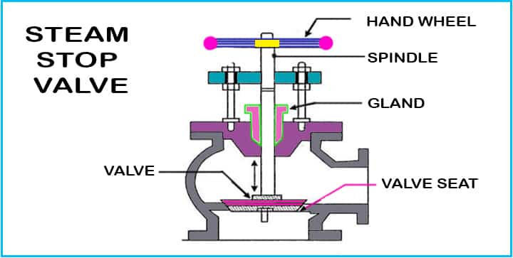 Boiler mountings steam stop valve