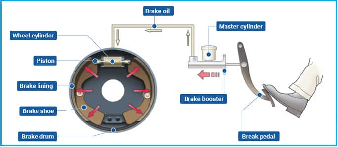 brake braking system drum types
