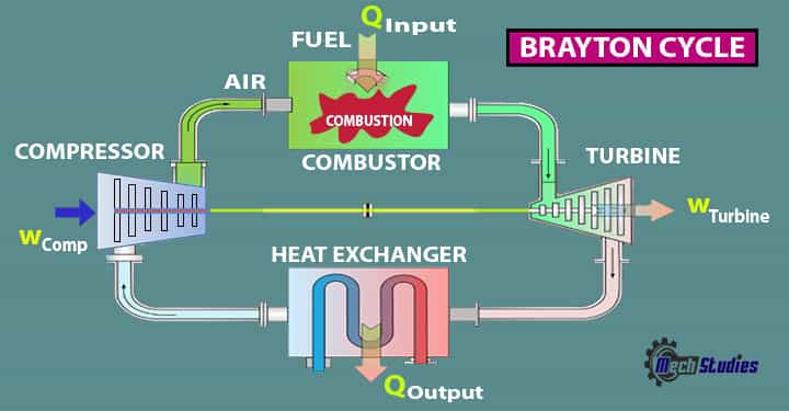 brayton cycle actual diagrams equations Ts Pv formula