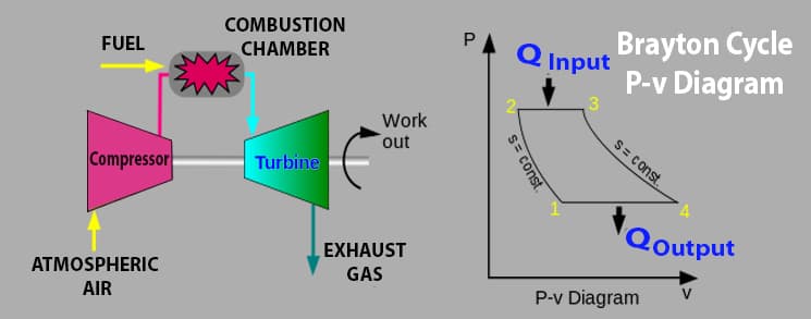 brayton cycle P-v diagram