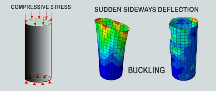 buckling columns definition meaning examples Euler's theory