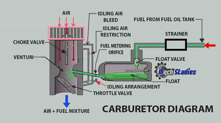carburetor diagram