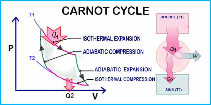 carnot cycle 2nd law thermodynamics