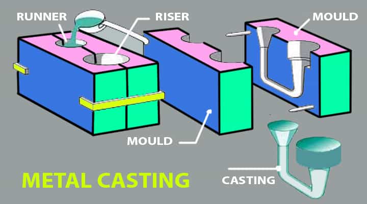  casting metals process