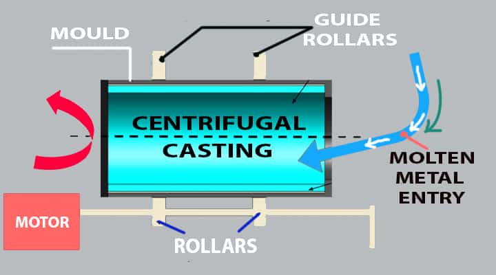 centrifugal casting
