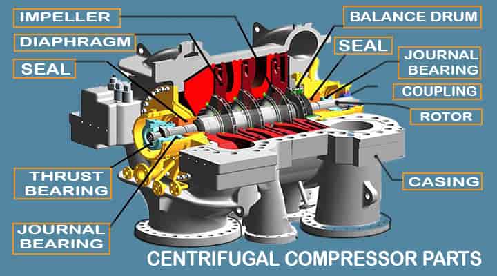 centrifugal compressors basics parts