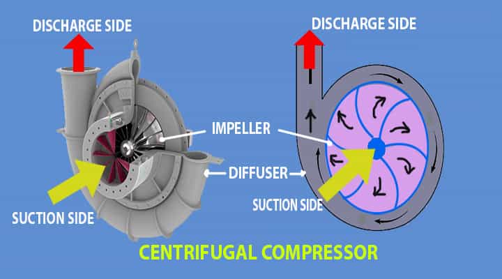 centrifugal compressors working principle