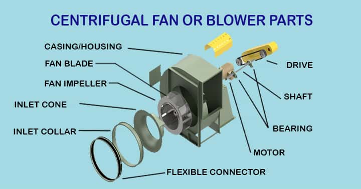 Centrifugal fan or blower parts