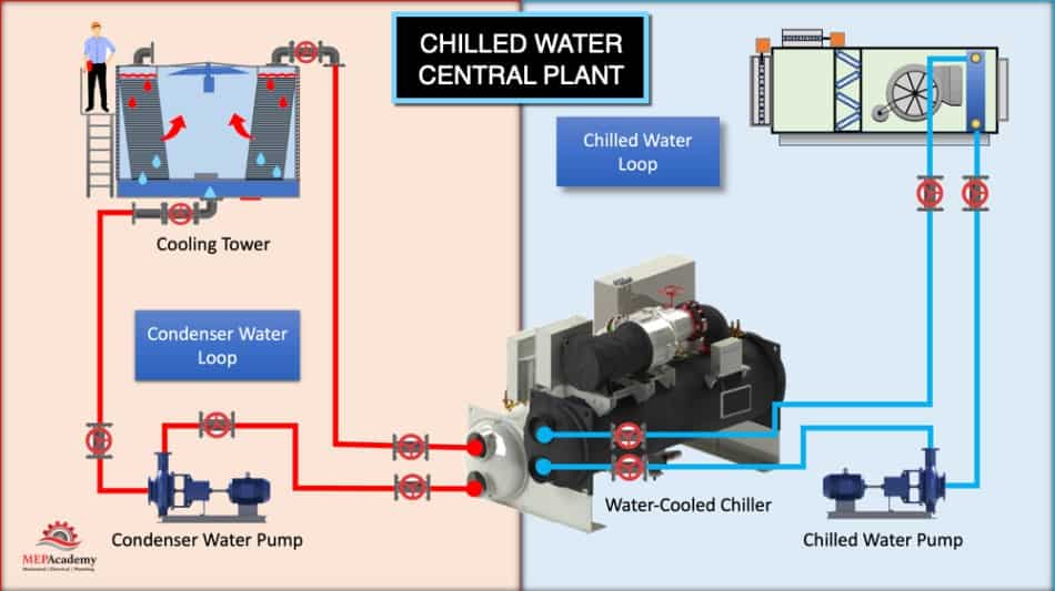 Chilled Water System Equipment Image: MEP Academy