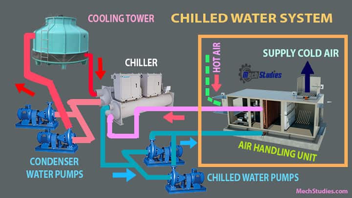 What is Air Conditioner Unit? Parts & How Does AC System Works? - www ...