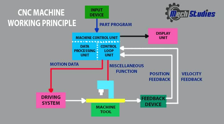 cnc machine working principle