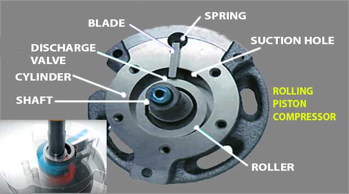 compressor rolling piston type