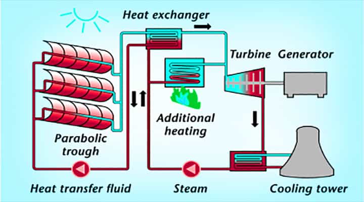 concentrated solar power plants