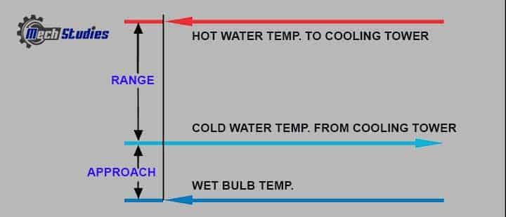 cooling tower approach range