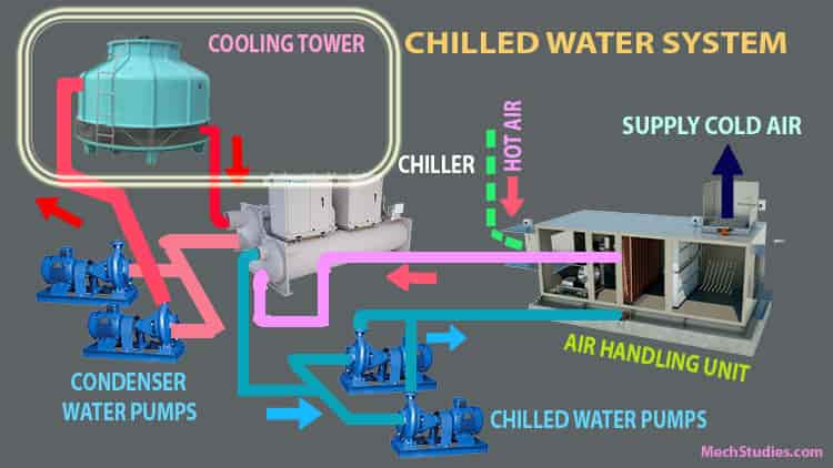cooling towers heating ventilation air conditioning system