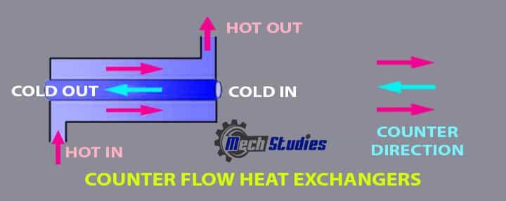counter flow shell tube heat exchangers