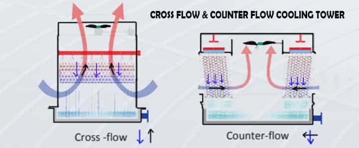 cross flow counter flow cooling towers