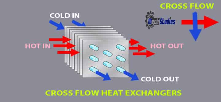 cross flow shell tube heat exchangers
