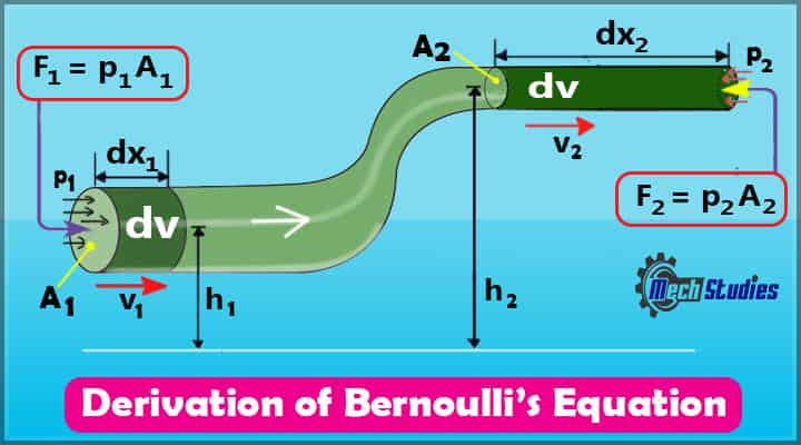 derivation of Bernoulli's equation theorem