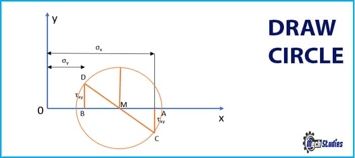 draw circle which is Mohr's circle