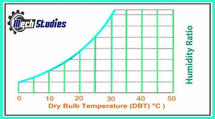 dry bulb temperature in Psychrometric chart