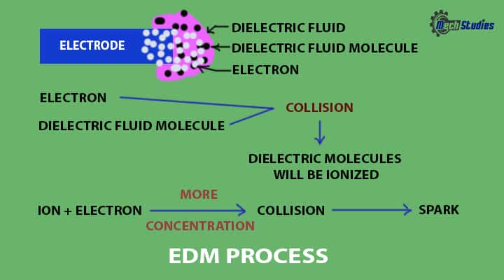 electrical discharge machining working process 