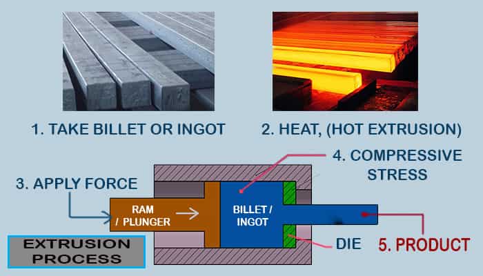 extrusion process of metals working principle