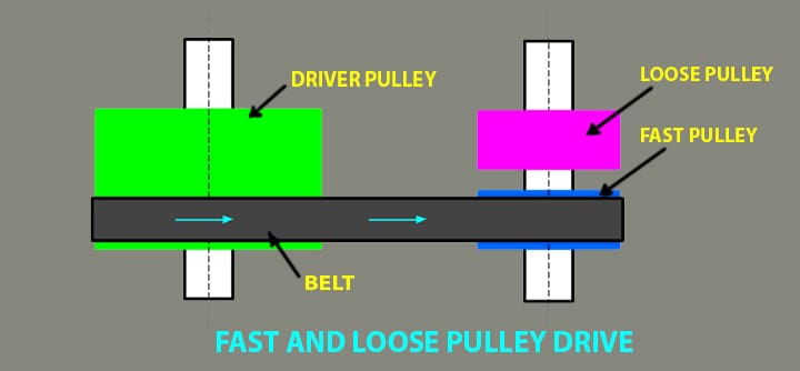 fast and loose pulley belt drives