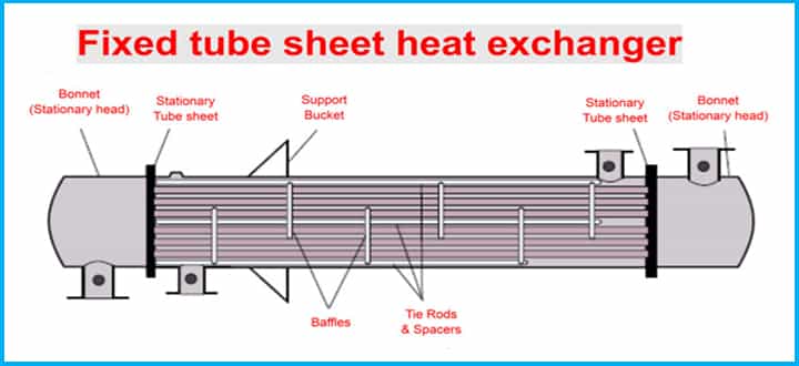 fixed tube shell tube heat exchanger