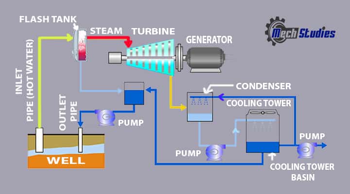 flash steam geothermal power plant