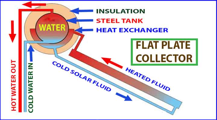 flat plate collectors flow diagrams