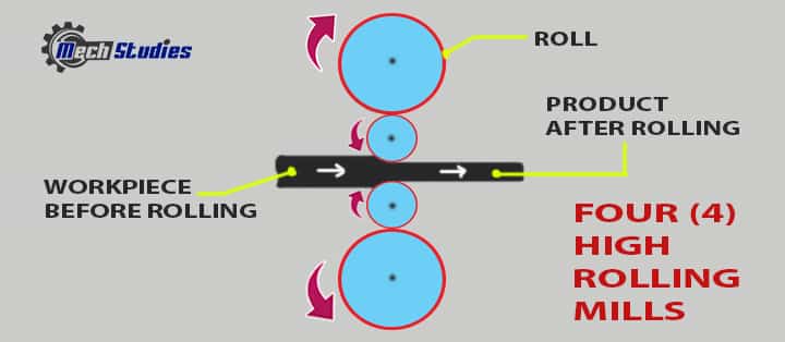 four 4 high rolling mills