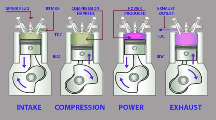 four 4 stroke engines working