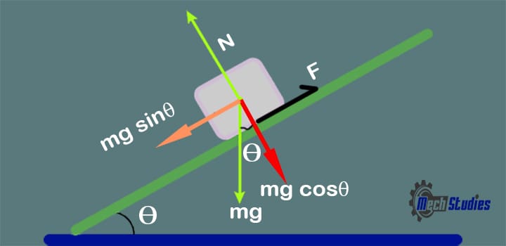 frictional force equation formula angle examples