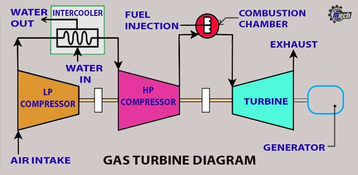 gas turbine schematic diagram with intercooler