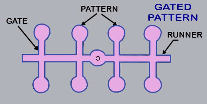 gated casting patterns types