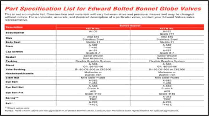 globe valve part specification list 