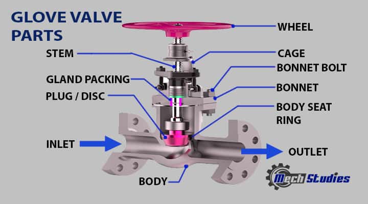 globe valve parts