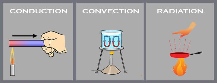 heat exchangers basics conduction convection radiation