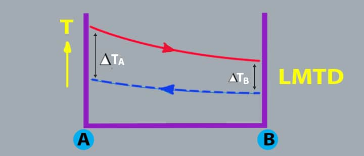 heat exchangers LMTD