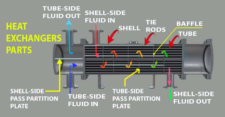 heat exchangers parts or components